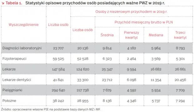 Ile dentysta zarabia w Polsce? Zaskakujące różnice w wynagrodzeniach