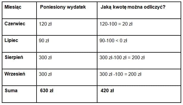 Gdzie wpisać wydatki na leki w PIT, aby maksymalnie odliczyć koszty?