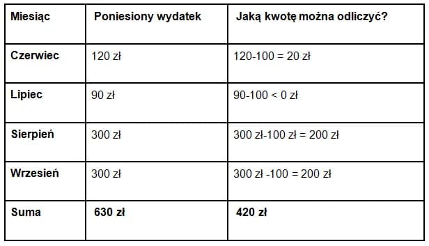 Gdzie wpisać wydatki na leki w PIT, aby maksymalnie odliczyć koszty?